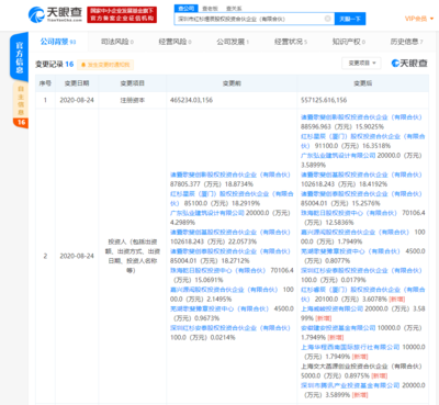 腾讯产业投资基金入股红杉资本关联公司，持股3.59%受托管理股权投资基金