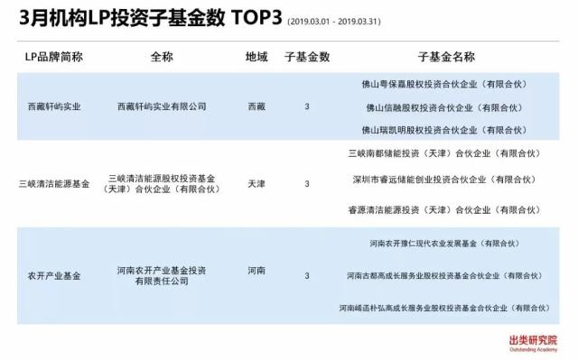 出类LP三月风向榜 | 清华大学教育基金会入围TOP10,粤浙京LP活跃
