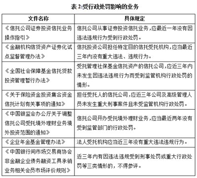 信托公司行政处罚统计及分析